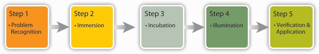 1. Recognize problem, 2. immerse, 3. incubate, 4. illuminate, 5. verify and apply