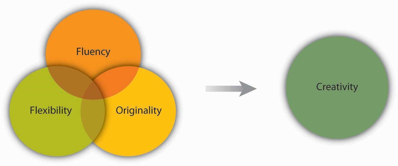 Venn diagram showing the overlap between fluency, flexibility and originality which produces creativity