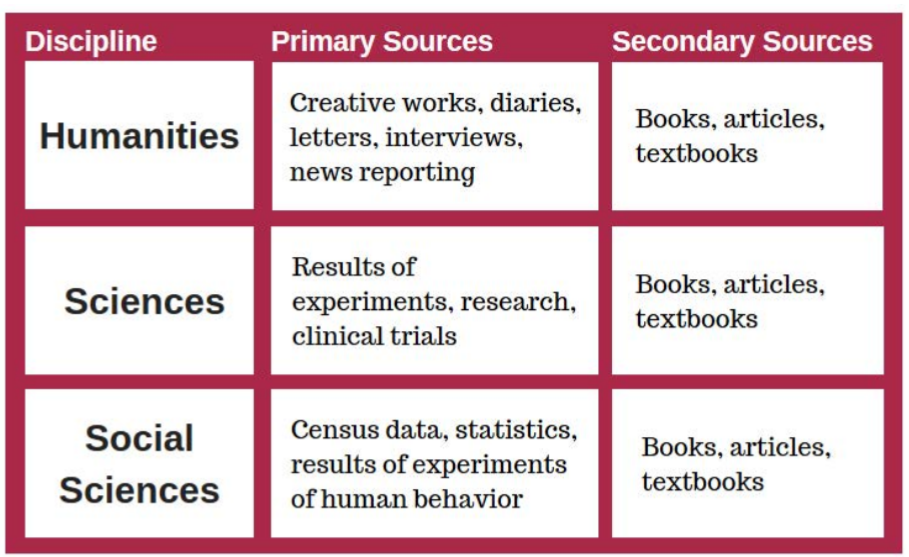 Secondary sources in all fields are books, textbooks and articles. Primary sources in humanities include creative works, diaries, interviews, letters, news reports. In sciencei experiments, research and clinical trials. In social science statistics, census data, experiments with humans or animals