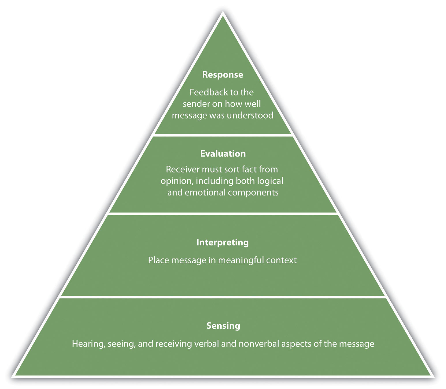 Communications pyramid, starting at the bottom with sensing, interpreting, evaluating and then responding