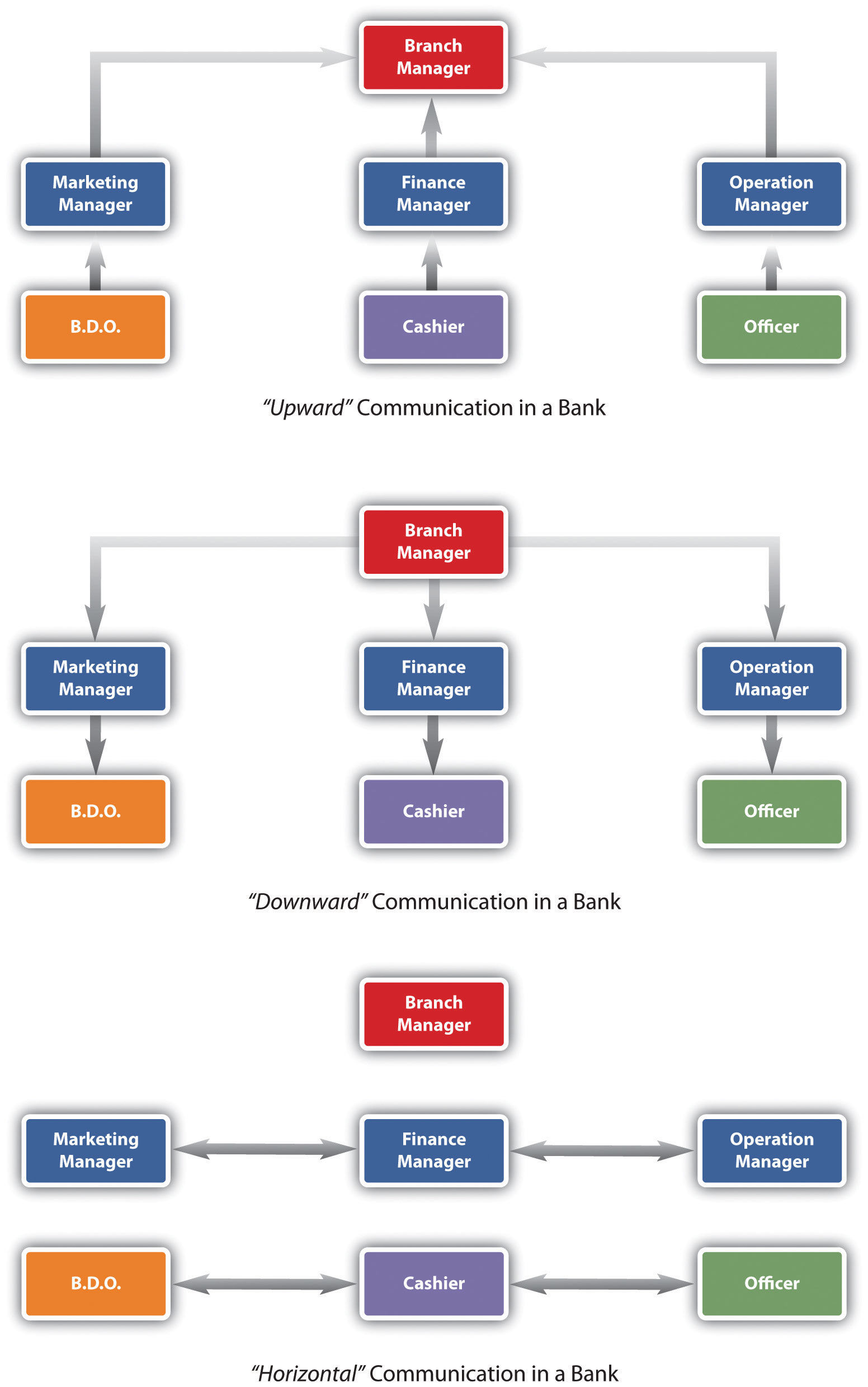 Three simple organizational charts showing upwards communications, downwards communications and horizontal communications