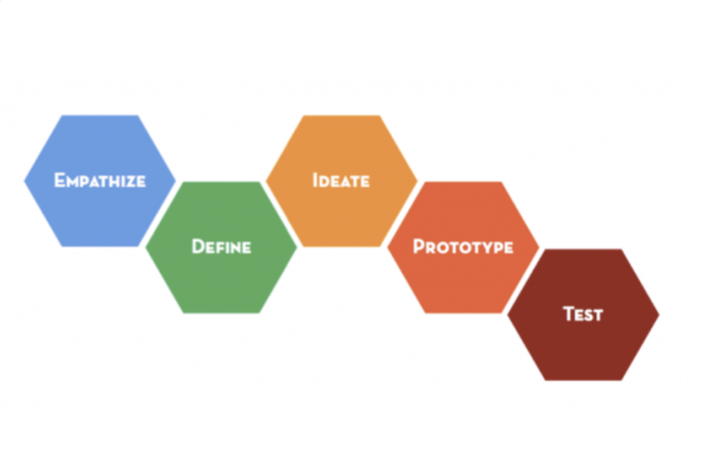 Graphic of the IDEO Design Thinking Model