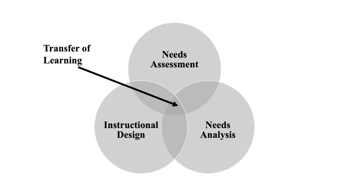 Transfer of learning at the intersection of needs assessment, needs analysis, and instructional design