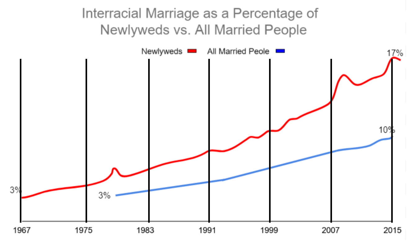 Le graphique montre que les taux globaux de mariages mixtes et les taux de mariages mixtes de jeunes mariés sont en hausse.