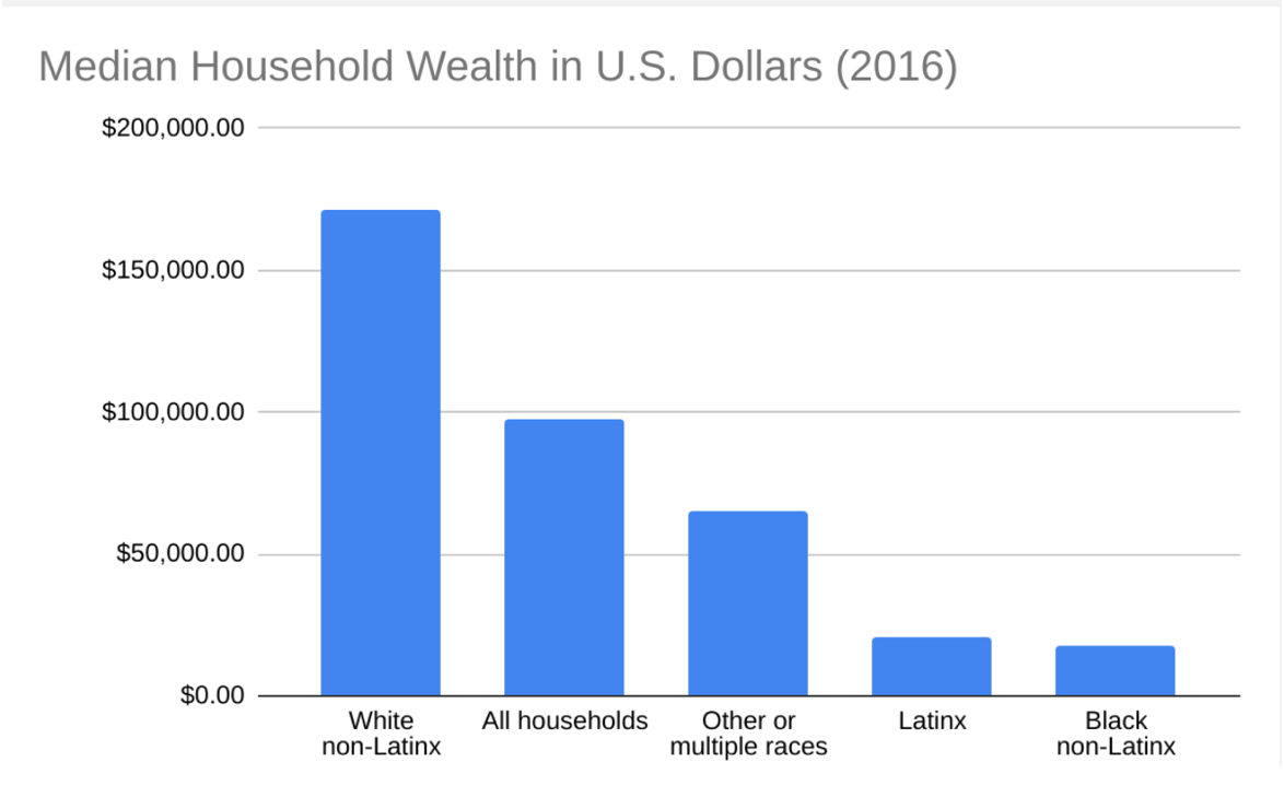 Le revenu médian des ménages blancs et non latins est supérieur à 150 000 dollars, soit plus que la moyenne de tous les revenus. Latinx et Black Non-Latinx est inférieur à 50 000$.