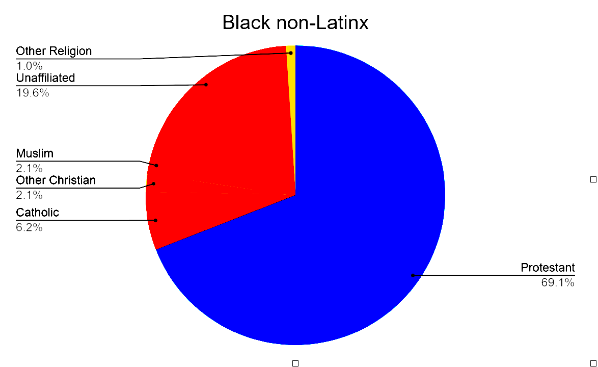 69.1 % of Black non Latin x are Protestants 