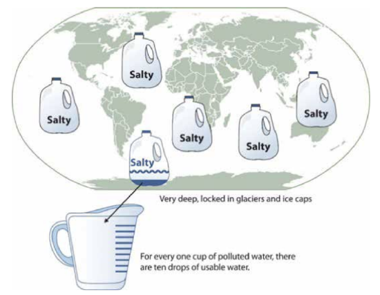 An image showing that if the world water supply were equal to ten gallons (each in a milk container), only ten drops would be available and drinkable for human or household consumption