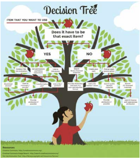 A decision tree printed over the image of a tree