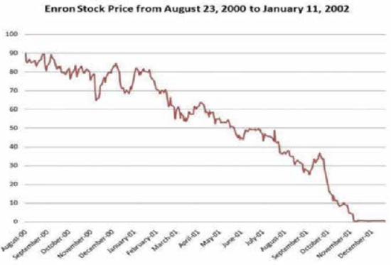 Line graph showing the fall of Enron's stock price from August 2000 to January 2002. Starting at $90 per share, it hits zero in November of 2001.