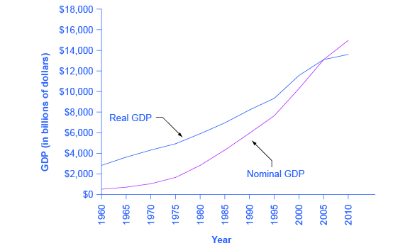 O gráfico mostra a relação entre o PIB real e o PIB nominal. Depois de 2005, o PIB nominal parece menor do que o PIB real porque os dólares agora valem menos do que valiam em 2005.