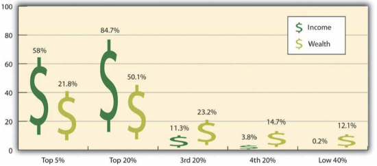 A graph depicting the disparity between the so-called “haves” and the “have nots” within the United States described in the text. This graph uses stylized dollar signs as bars.