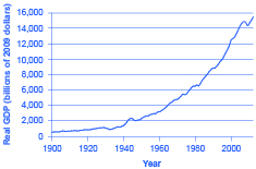 يوضح الرسم البياني أن كلاً من الناتج المحلي الإجمالي الحقيقي والناتج المحلي الإجمالي الحقيقي للفرد قد زاد بشكل كبير منذ عام 1900.