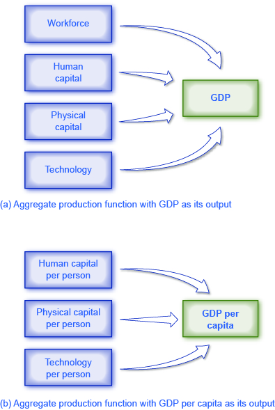 A primeira ilustração mostra que força de trabalho, capital humano, capital físico e tecnologia produzem PIB. A segunda ilustração mostra que o capital humano por pessoa, o capital físico por pessoa e a tecnologia por pessoa produzem PIB por capital.