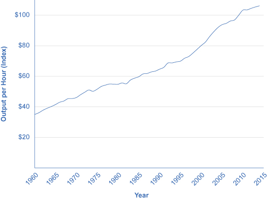 该图显示，自1960年每小时产出32美元到2014年（106.148美元）以来，每小时产出稳步增长。
