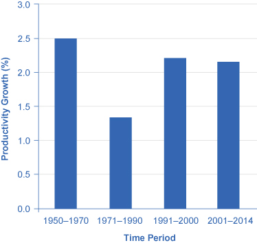 O gráfico mostra o crescimento da produtividade em vários períodos. De 1950 a 1970 foi de 2,5%; 1971 a 1990 foi de cerca de 1,3%; 1991 a 2000 foi de 2,2%; e de 2001 a 2014 foi de 2,1%.