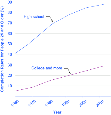 O gráfico mostra que pessoas com 25 anos ou mais têm taxas de conclusão relativamente altas no ensino médio, próximas de 90%, enquanto as taxas de conclusão para educação universitária ou mais estão em torno de 30%.