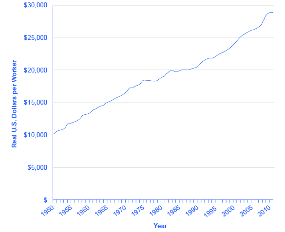 该图显示，自1950年以来，美国每名工人的有形资本持续增长。 截至2011年，每名工人的实际资本为28,861美元。 1950年，金额为10,195美元。
