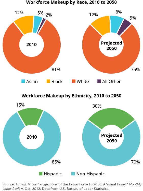 Este gráfico muestra cuatro gráficos circulares. Dos se titulan “Maquillaje de la fuerza laboral por raza, 2010 a 2050” y dos se titulan “Maquillaje de la fuerza laboral por etnicidad, 2010 a 2050”. Para la composición de la fuerza laboral por raza, el gráfico de la izquierda es para 2010 y se desglosa en 81 por ciento blancos, 12 por ciento negros, 5 por ciento asiáticos y 2 por ciento todos los demás. El gráfico correcto es para 2050 proyectado y se desglosa en 75 por ciento blancos, 12 por ciento negros, 8 por ciento asiáticos y 5 por ciento todos los demás. Para la composición de la fuerza laboral por etnia, el gráfico de la izquierda es para 2010 y se desglosa en 85 por ciento no hispanos y 15 por ciento hispanos. El gráfico correcto es para el 2050 proyectado y se desglosa en 70 por ciento no hispanos y 30 por ciento hispanos.