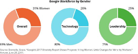 Este gráfico muestra tres gráficos circulares y se titula “Google Workforce by Gender”. El gráfico de la izquierda es “General” y se desglosa en 69 por ciento hombres y 31 por ciento mujeres. El gráfico en el medio es “Tecnología” y se desglosa en 80 por ciento hombres y 20 por ciento mujeres. El gráfico de la derecha es “Liderazgo” y se desglosa en 75 por ciento hombres y 25 por ciento mujeres.