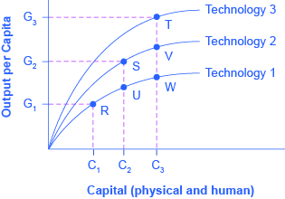 O gráfico mostra três linhas arqueadas ascendentes, cada uma representando uma tecnologia diferente. As melhorias na tecnologia levam a uma maior produção per capita e ao aprofundamento do capital físico e humano.