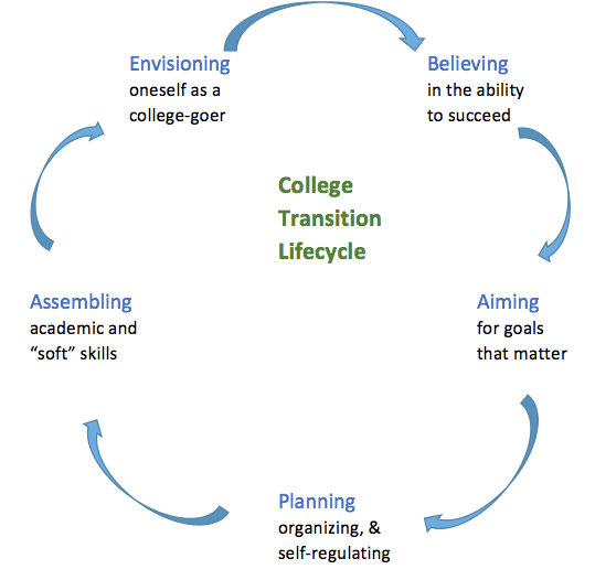 College-Transition-Lifecycle.png