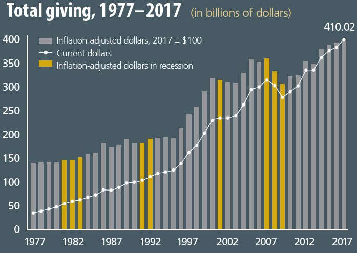 5.3: An Economic Analysis Of Charity - Social Sci LibreTexts