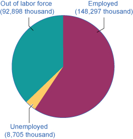 O gráfico circular mostra que, em 2015, 92.898 mil pessoas estavam fora da força de trabalho, 148.297 mil pessoas estavam empregadas e 8.705 mil pessoas estavam desempregadas