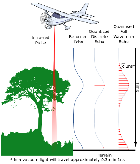 512px-Airborne_Laser_Scanning_Discrete_Echo_and_Full_Waveform_signal_comparison.svg.png