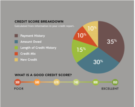 Image of Credit Score Breakdown
