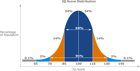 IQ Score Distribution showing average IQ equal to 100. 68% between 85 and 115 IQ.  