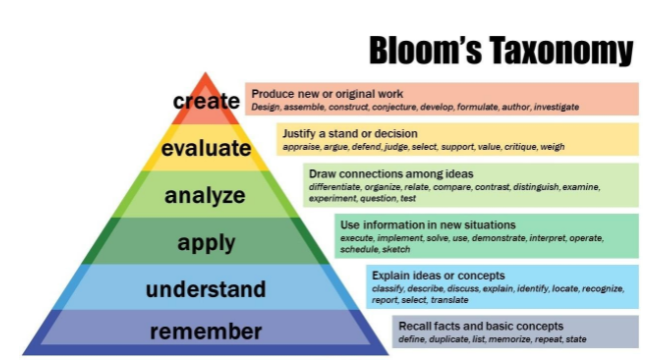 Graphic Bloom's Taxonomy