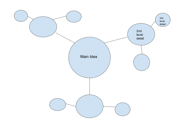 Image of Concept Map