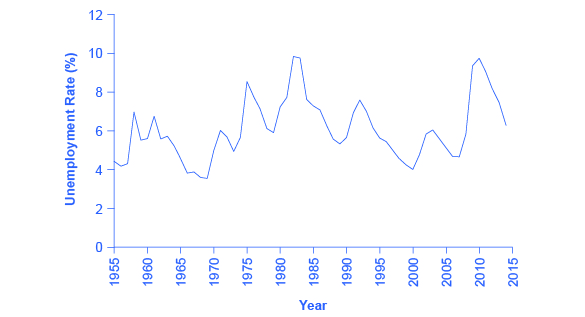O gráfico de linhas revela que, nos últimos 60 anos, as taxas de desemprego continuaram a flutuar, com as maiores taxas de desemprego ocorrendo por volta de 1982 e 2010.