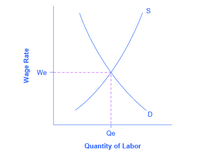 يكشف الرسم البياني مدى تعقيد البطالة من حيث أنه من المفترض أن عدد الوظائف المتاحة يجب أن يساوي عدد الأفراد الذين يسعون إلى العمل.