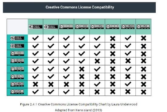 Creative Commons License Compatibility