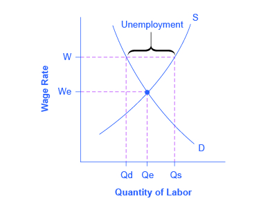 La gráfica proporciona una visión de cómo los salarios pegajosos impactan la tasa de desempleo.