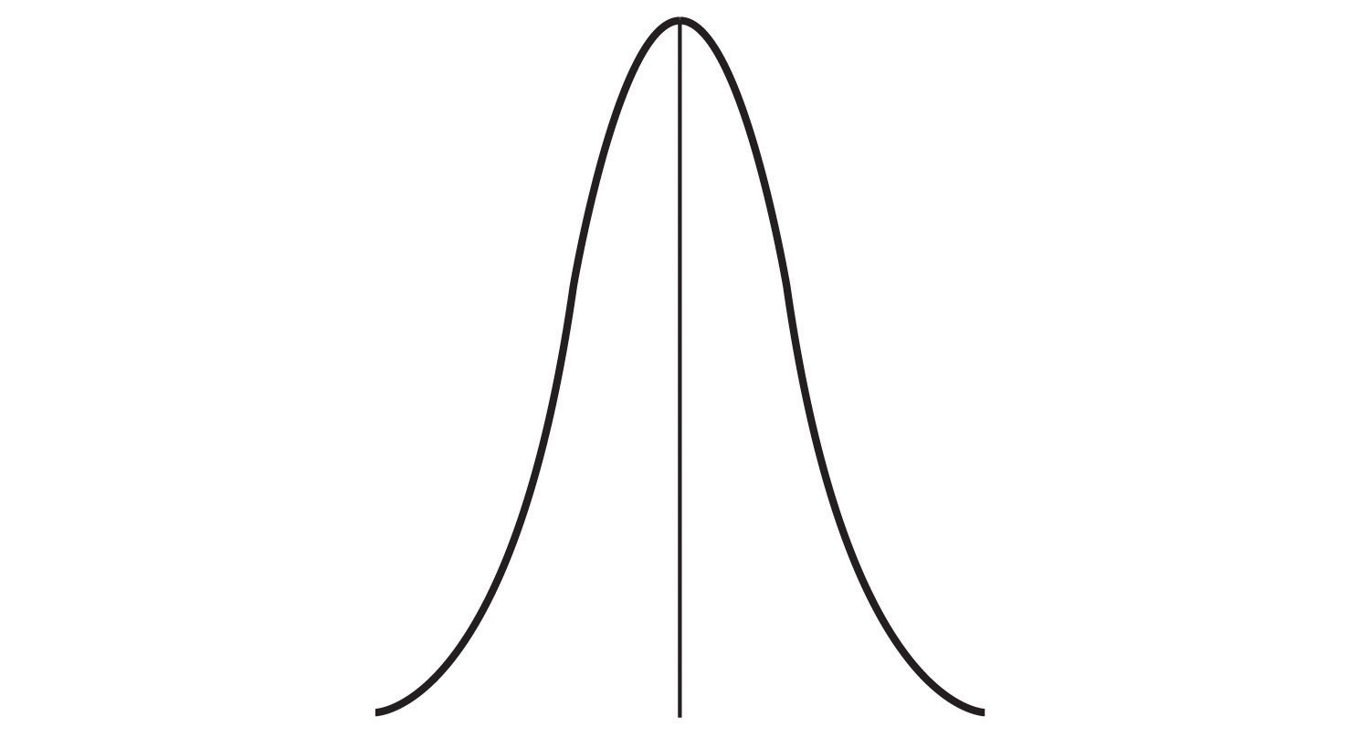 Un gráfico de líneas forma una estrecha forma de campana alrededor de la tendencia central.