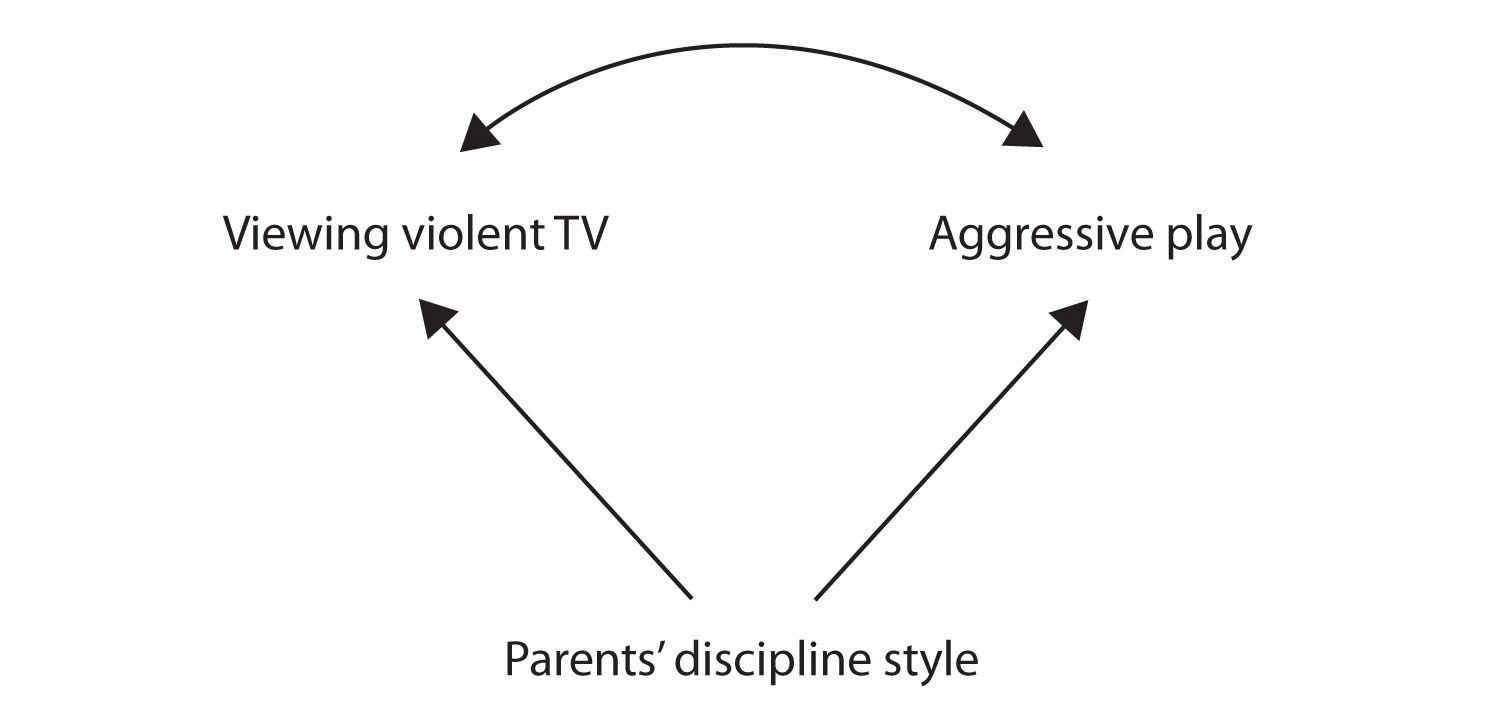 Quizás, el estilo disciplinario de los padres hace que los niños vean televisión violenta y jueguen agresivamente.