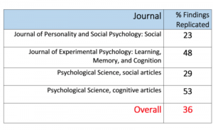 Porcentaje de hallazgos publicados en revistas de prestigio que han replicado: (1) Journal of Personality and Social Psychology - Social, 23%, (2) Journal of Experimental Psychology - Learning, Memory, and Cognition, 48%, (3) Psychological Science - artículos sociales, 29%, (4) Psychological Science - cognitivo artículos, 53%