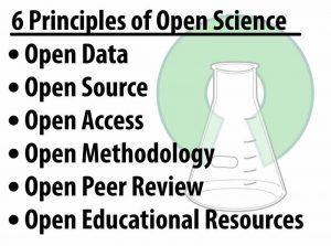 Los seis principios de la ciencia abierta: datos abiertos, código abierto, acceso abierto, metodología abierta, revisión abierta por pares, recursos educativos abiertos.