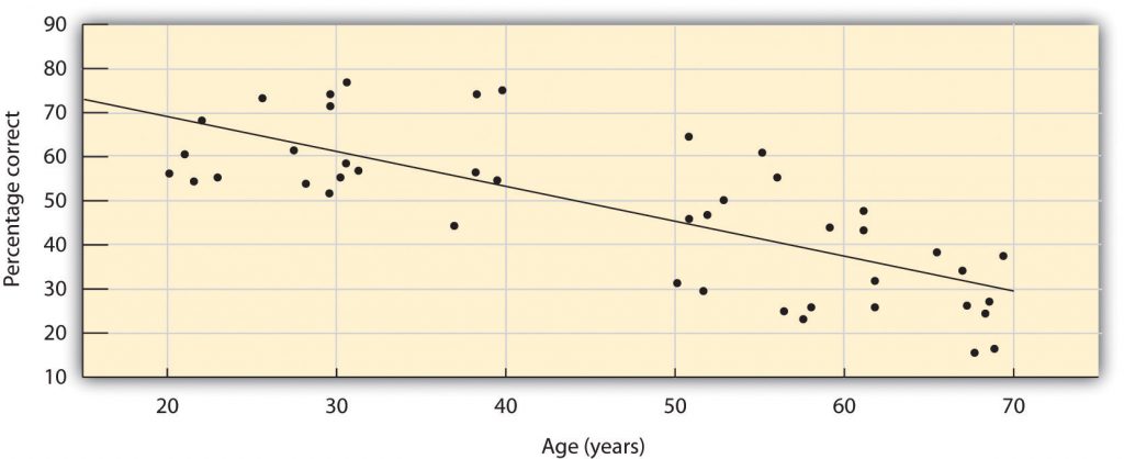 Un diagrama de dispersión que muestra una capacidad decreciente para identificar olores comunes a medida que las personas envejecen.