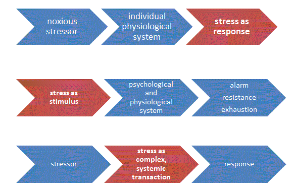 El estrés puede ser una respuesta, un estímulo y una transacción.