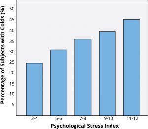 Gráfica que muestra que quienes reportan niveles más altos de estrés tienen más probabilidades de contraer un resfriado.