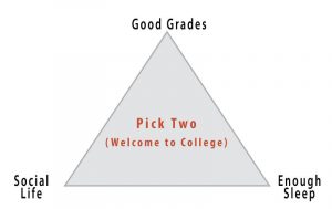 La imagen es un triángulo con un aspecto de la vida universitaria en cada esquina: “Vida social”, “Buenas calificaciones” y “Suficiente sueño”. En el centro del triángulo están las palabras “Pick Two (Welcome to College)”.