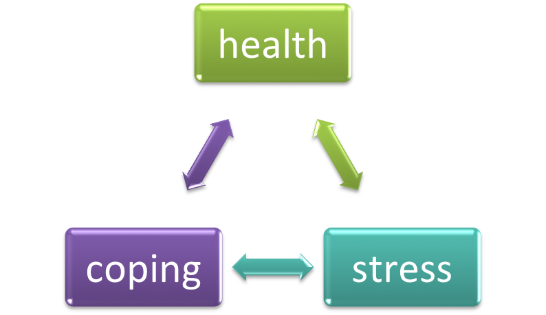 La salud, la capacidad de sobrellevar y el nivel de estrés de una persona están relacionados.