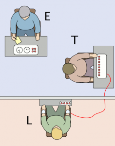 Diagrama de las posiciones del experimentador, maestro y alumno en el experimento Milgram. El experimentador y el maestro se sientan en escritorios separados en una habitación, mientras que el alumno se sienta en un escritorio en otra habitación. El alumno está conectado por un cable a la máquina de choque que se encuentra en el escritorio del profesor.