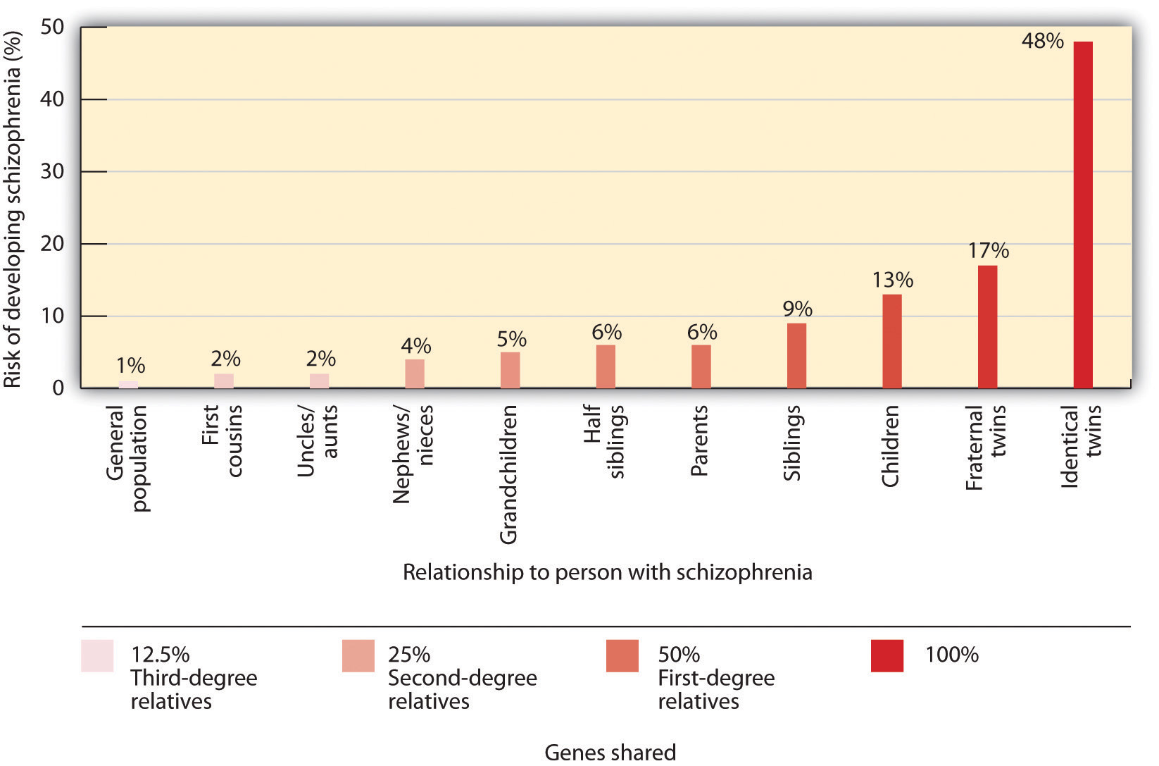 Disposición Genética para Desarrollar Esquizofrenia. Descripción larga disponible.