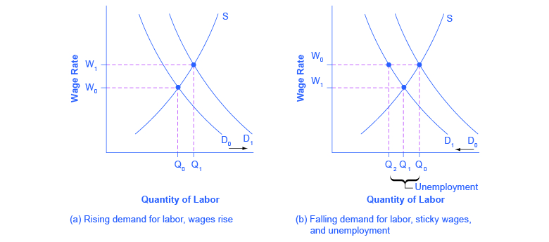 Os gráficos mostram como a oferta e a demanda influenciam o desemprego.