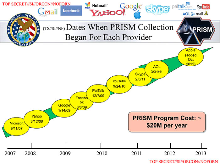 PRISM Collection, National Security Agency.