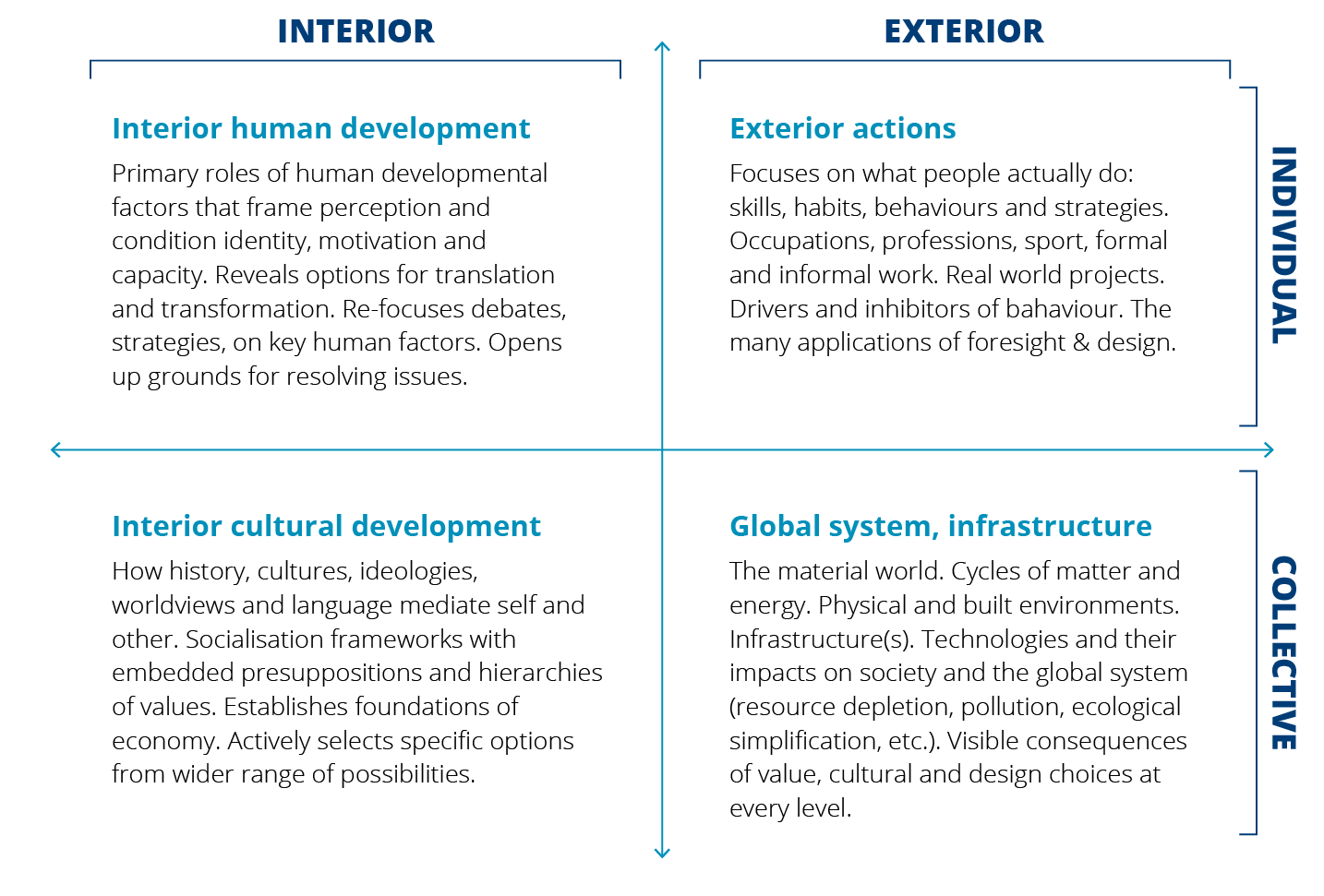 Four quandrants split by interior human development; interior cultural development, exterior actions and global sytem infrastructure